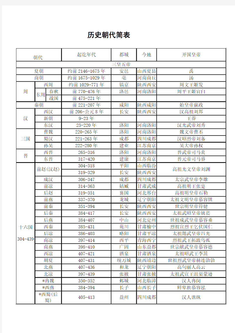 中国历史朝代公元纪年_对照表付都城建国者