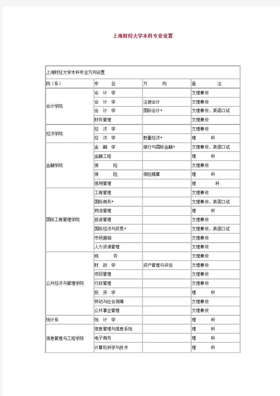 上海财经大学本科专业设置