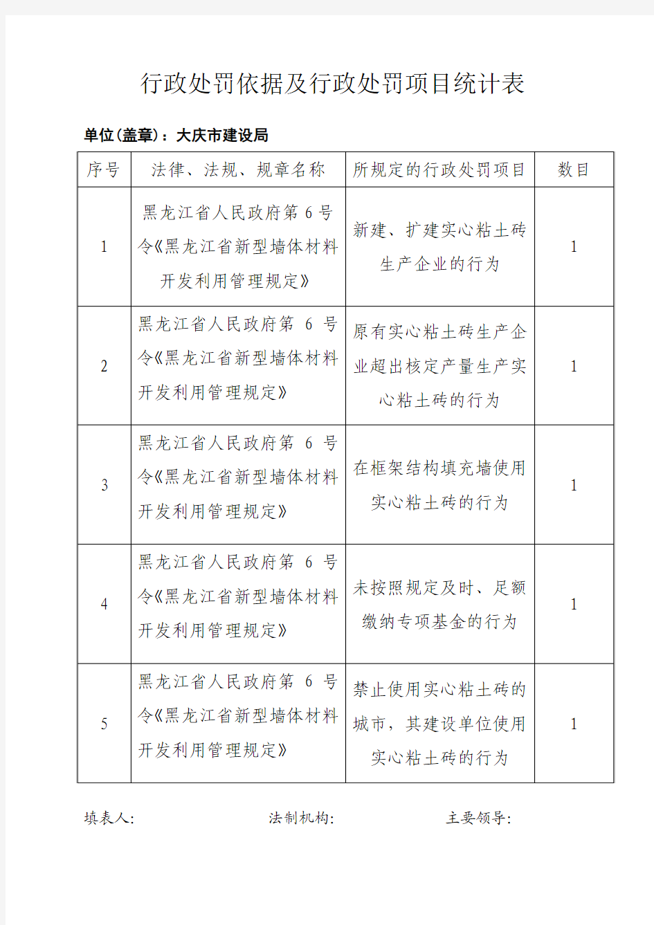 行政处罚依据及行政处罚项目统计表