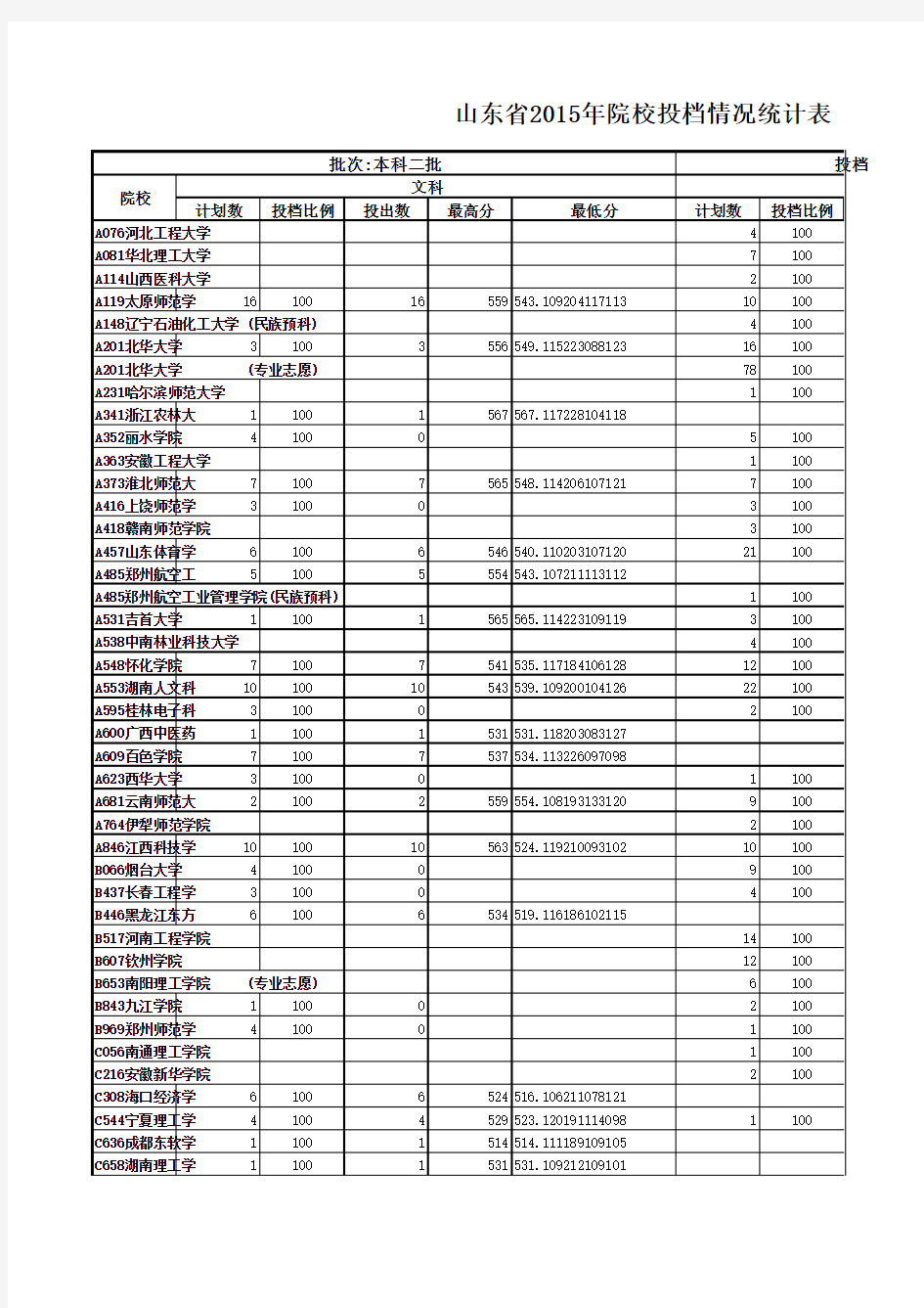 山东省2015年院校投档情况统计表(本科二批第二次征集志愿)