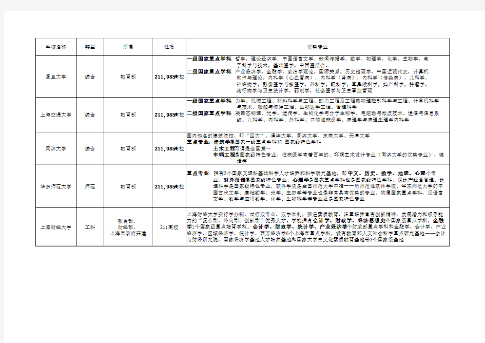 上海985、211大学简介