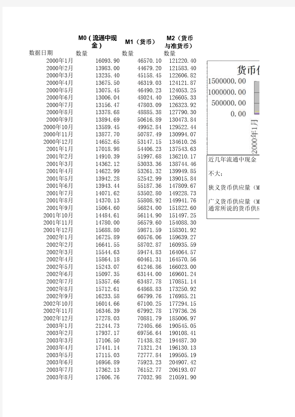中国历年货币供应量(M0_M1_M2)2000-2014