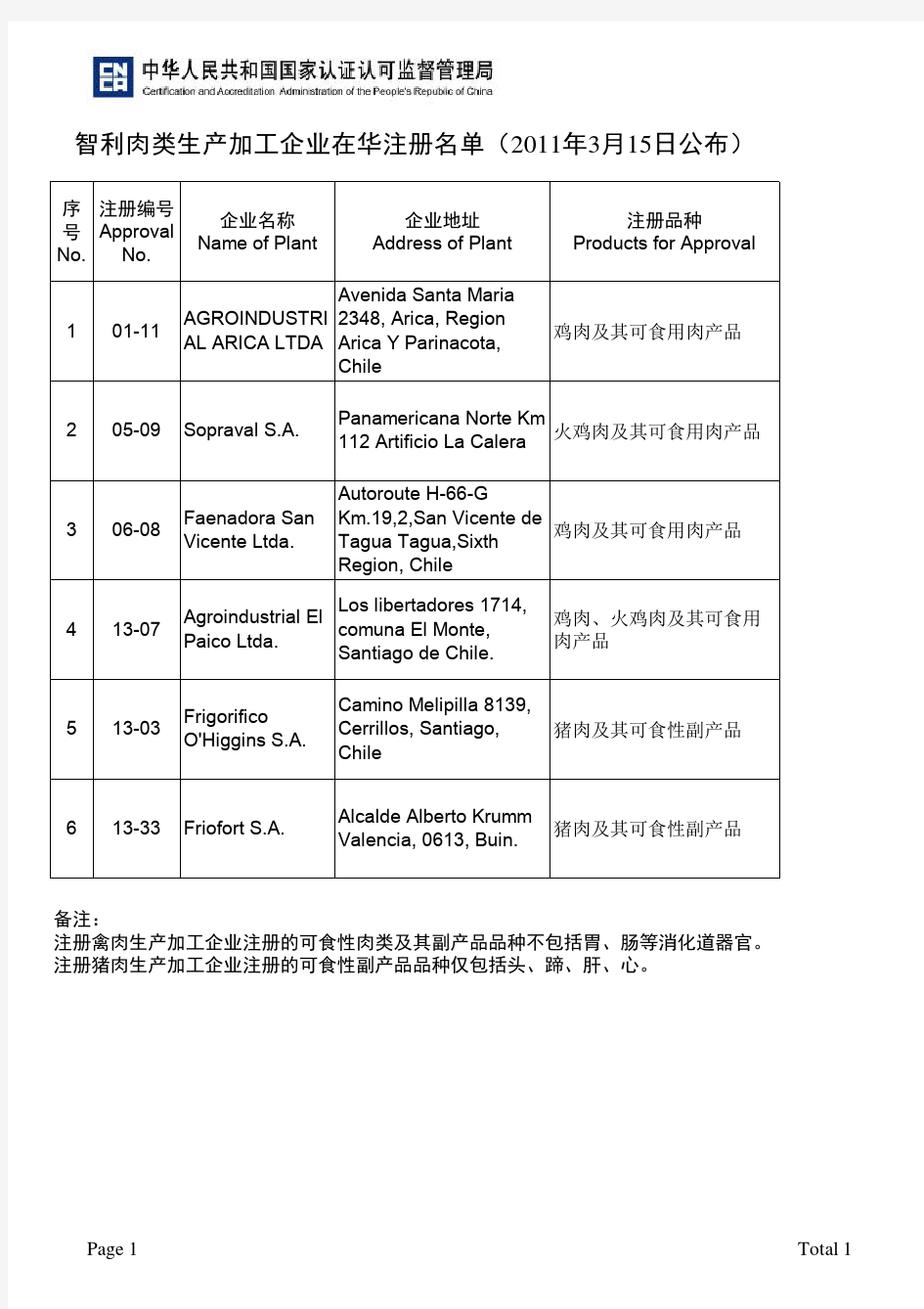 智利肉类企业在华注册名单(2011年03月15日更新)