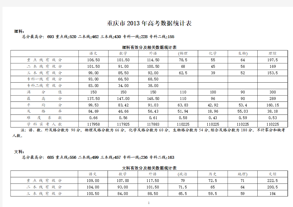 2013年高考数据统计表