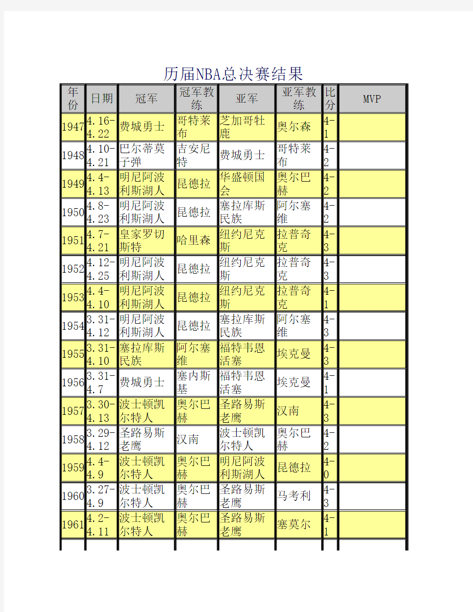 历届NBA总决赛结果