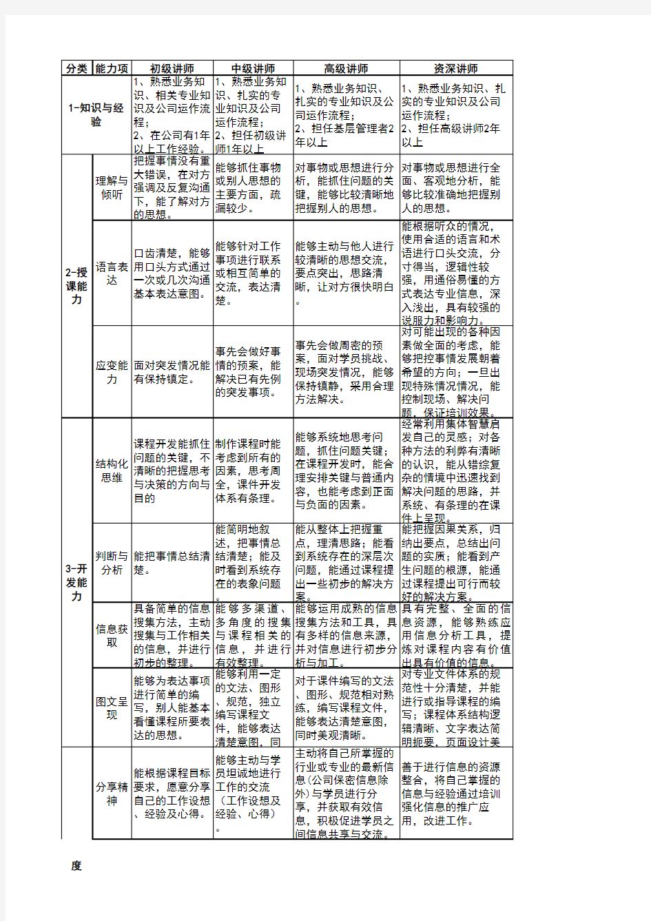 公司内部讲师(内训师)胜任能力素质模型