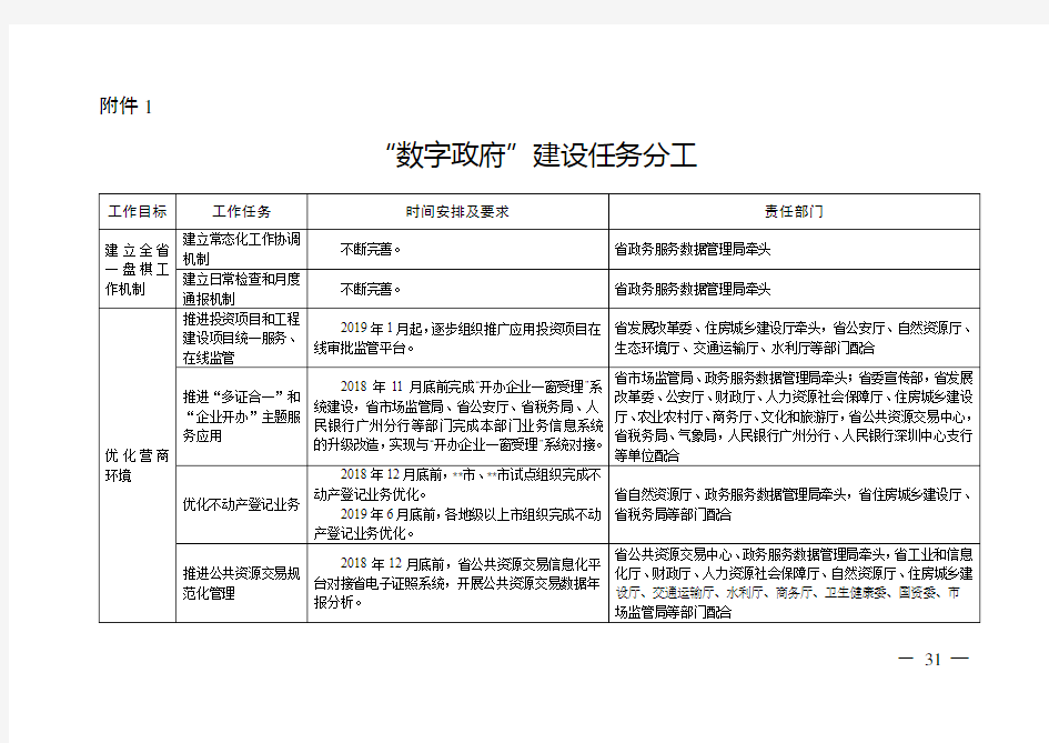 数字政府建设任务分工【模板】