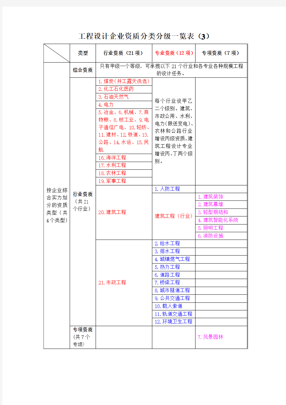 (完整版)工程设计企业资质分类分级一览表