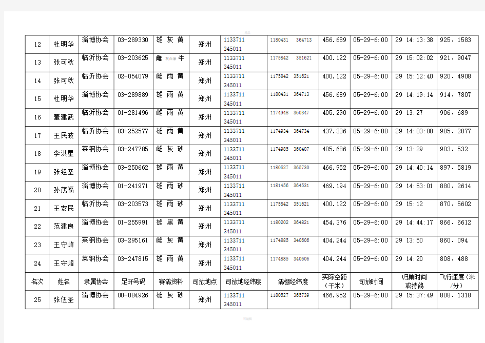 全国信鸽竞翔成绩报告表