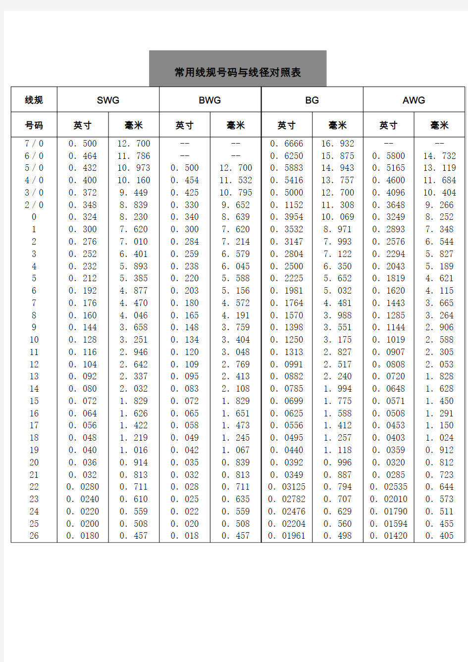 AWG-对应表
