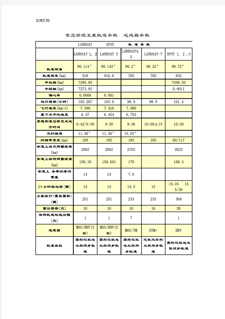 卫星轨道与遥感器全参数表