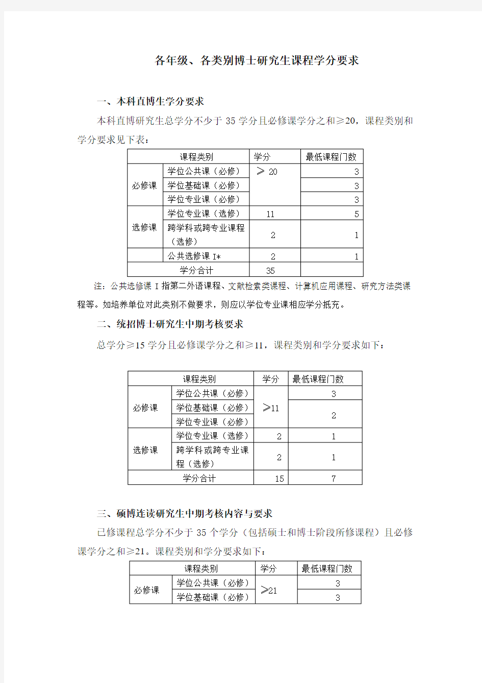 各年级各类别博士研究生课程学分要求