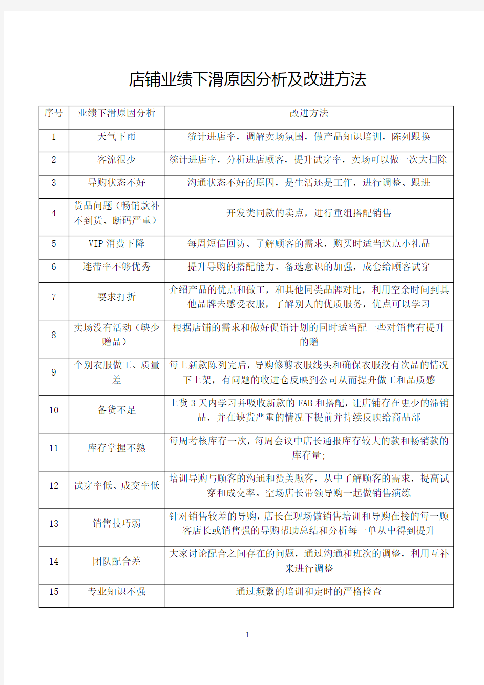 店铺业绩下滑原因分析及改进方法42791