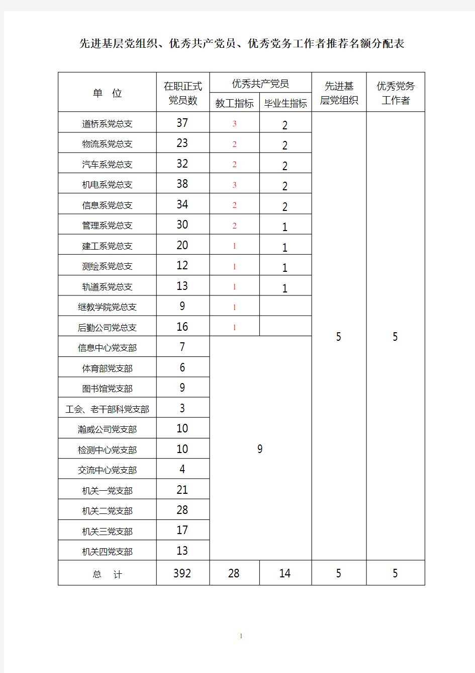 先进基层党组织、优秀共产党员、优秀党务工作者推荐名额分