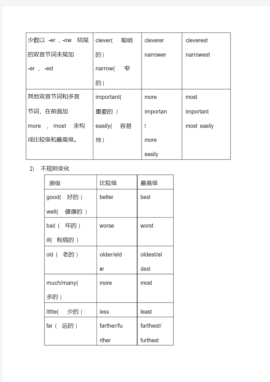 高中英语语法总结大全之形容词和副词的比较级(1)