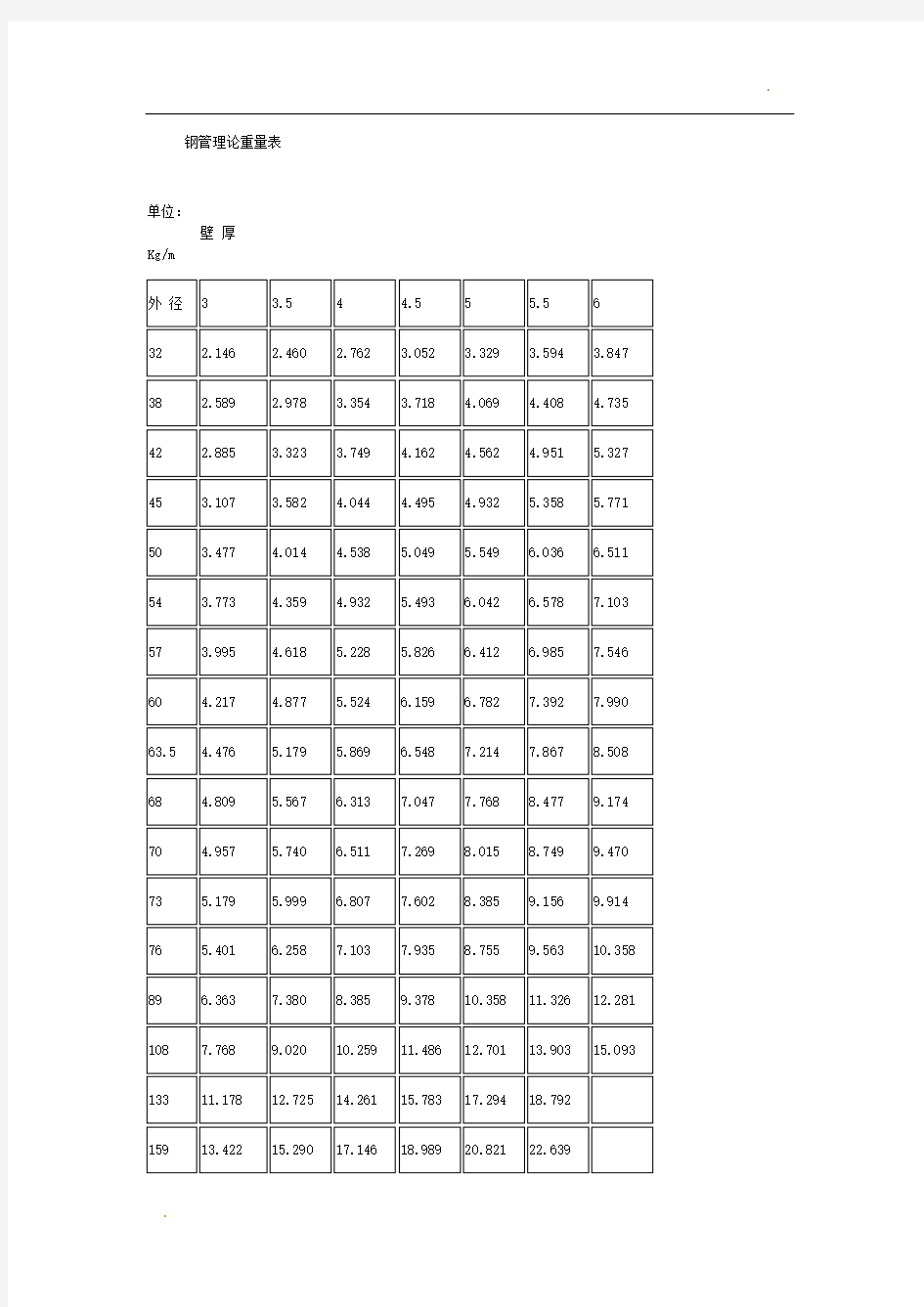 普通钢管理论重量表