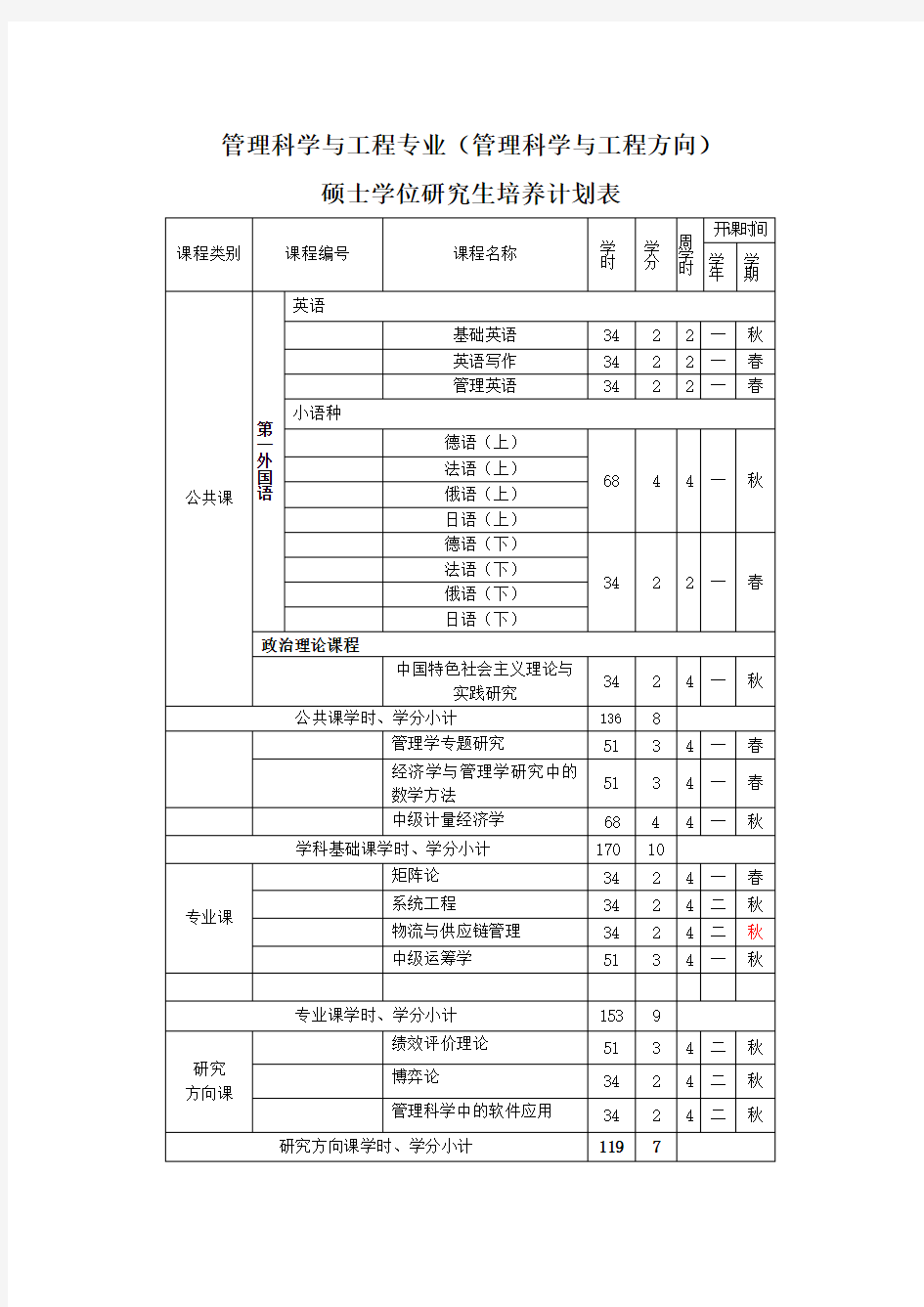 管理科学与工程专业(管理科学与工程方向)