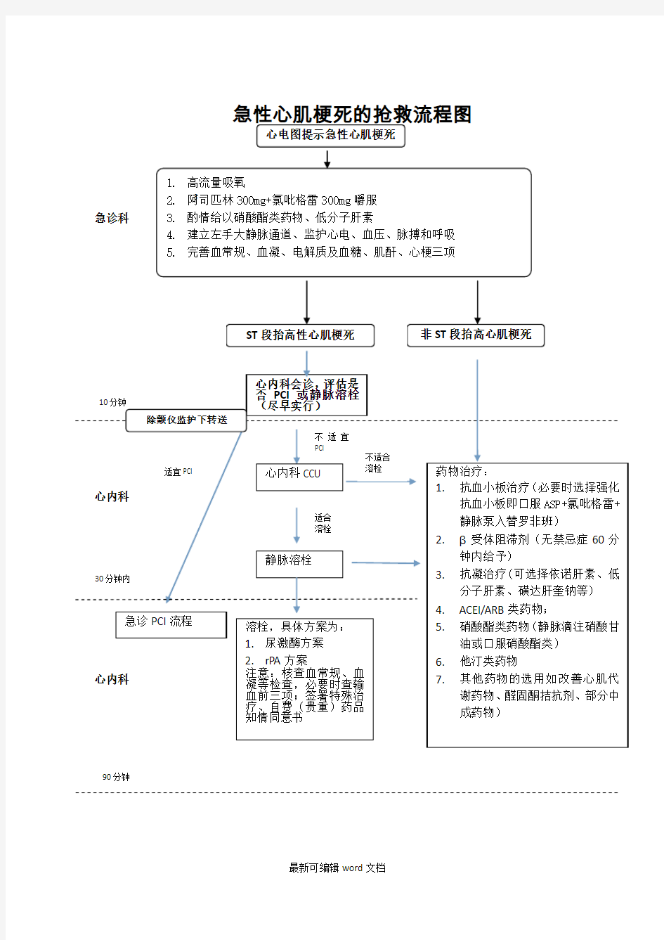 急性心肌梗死处置流程(全院)