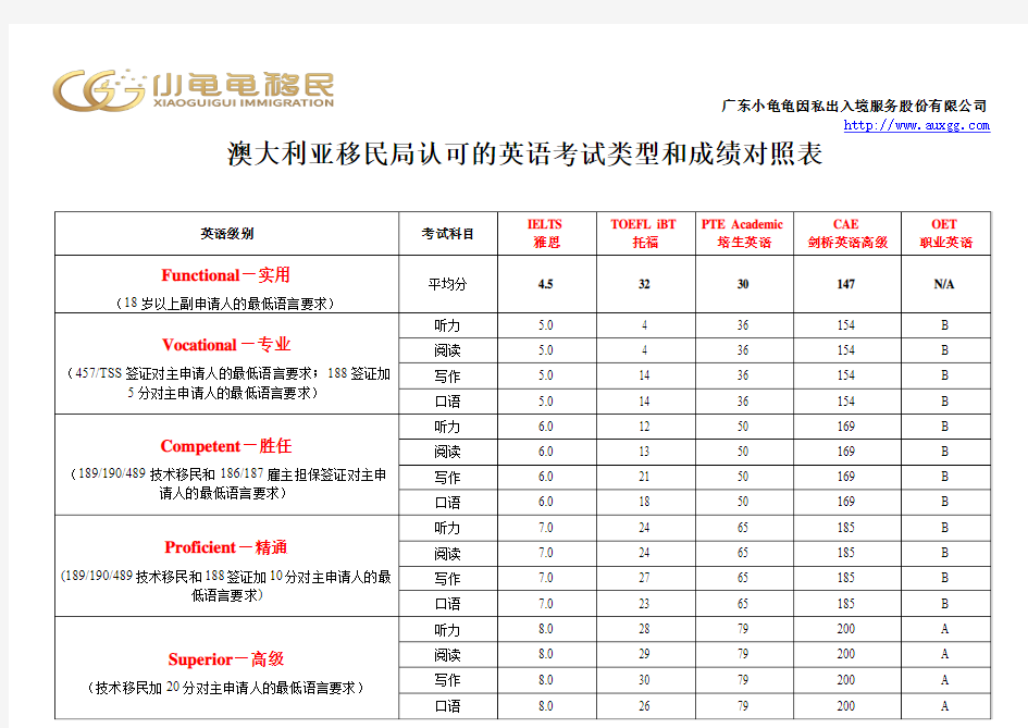 澳大利亚移民局认可的英语考试类型和成绩对照表