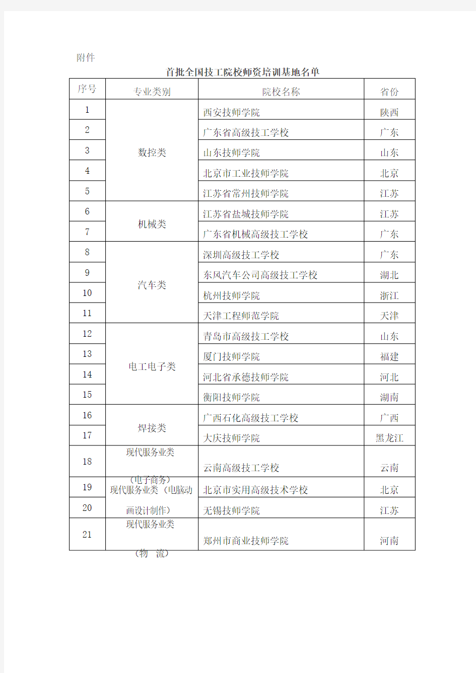 首批全国技工院校师资培训基地名单.