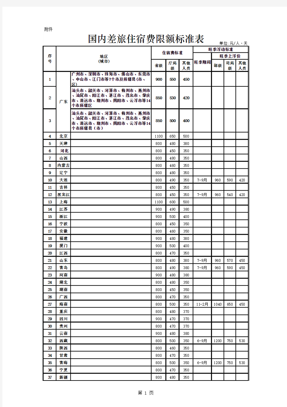 国内差旅住宿费限额标准表