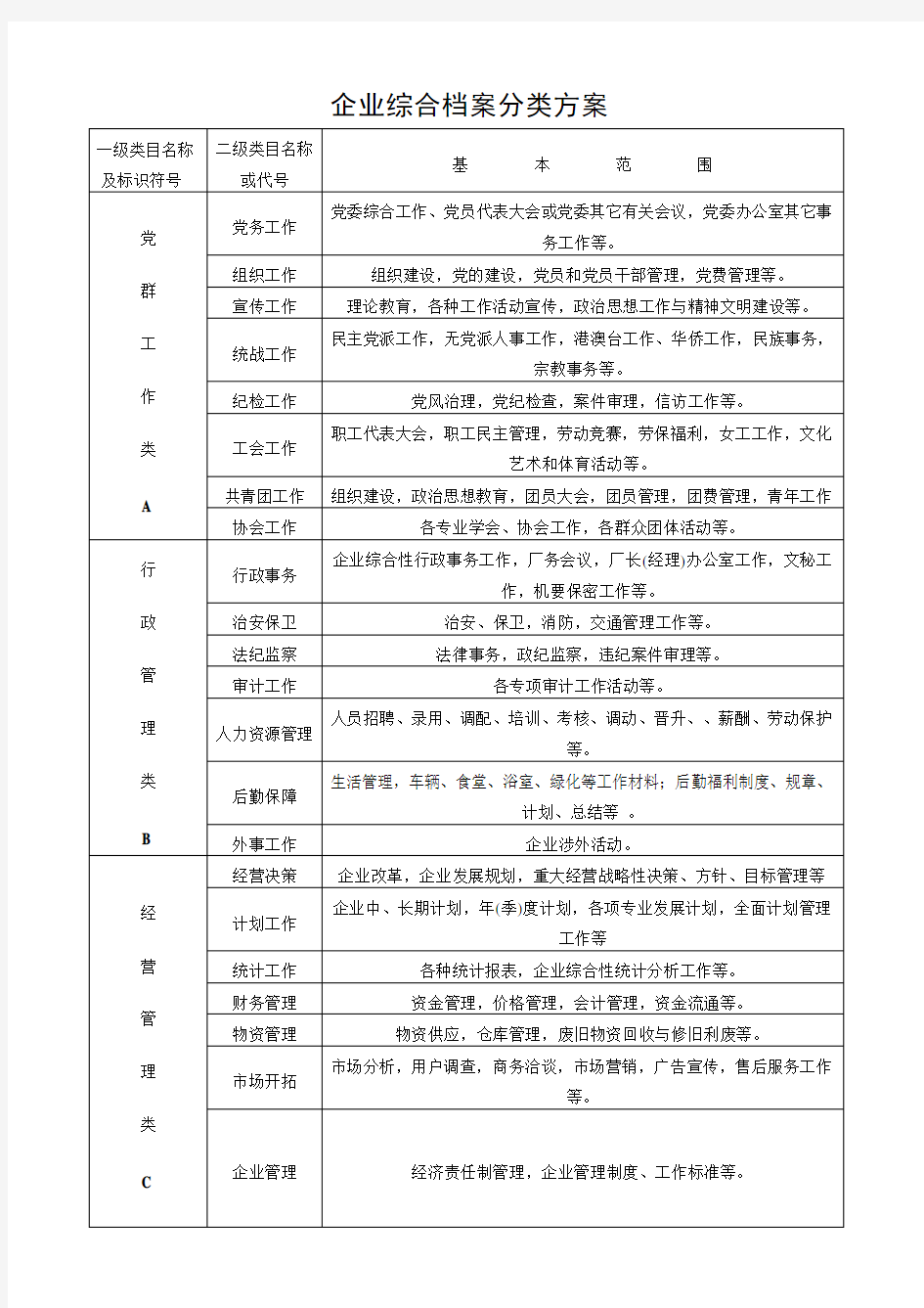 企业档案分类方案及编号办法(范例)(1)