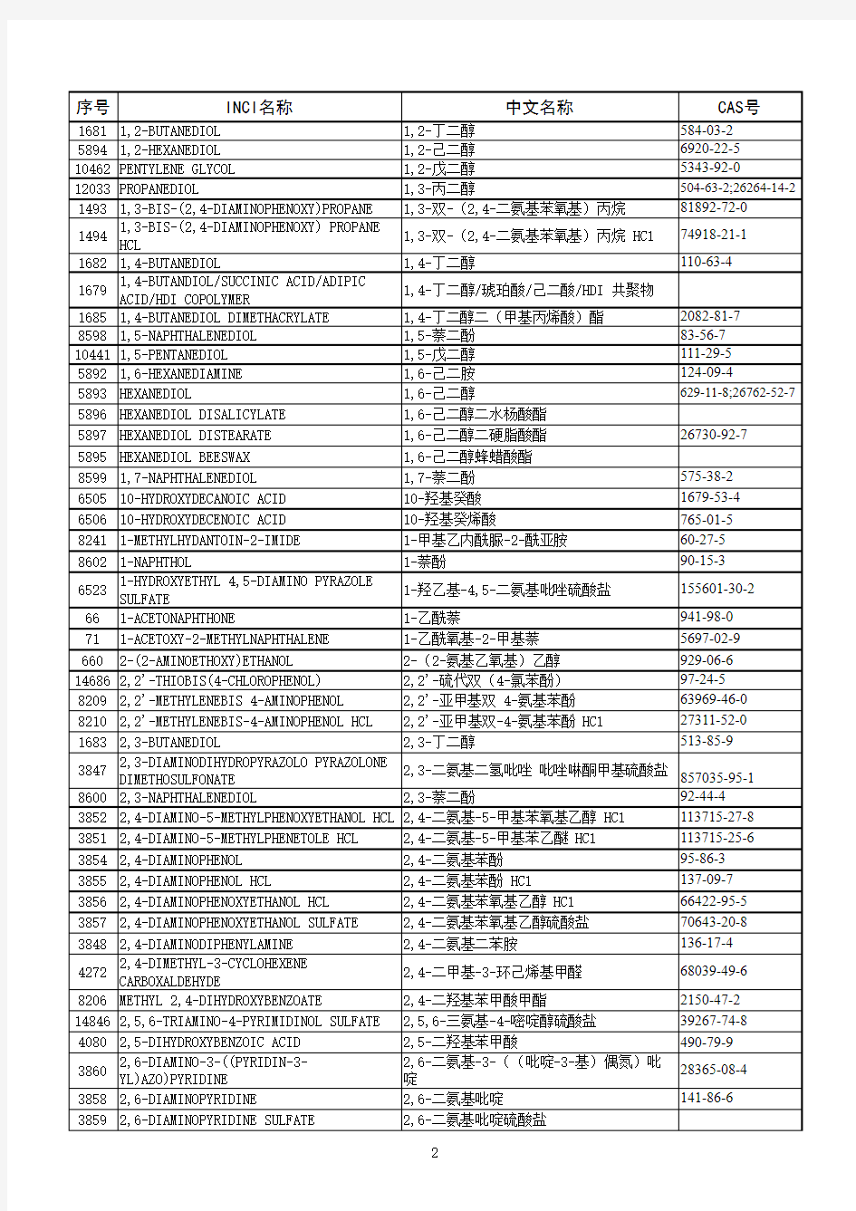 国际化妆品原料标准中文名称、INCI名、CAS号查询表(2010版)