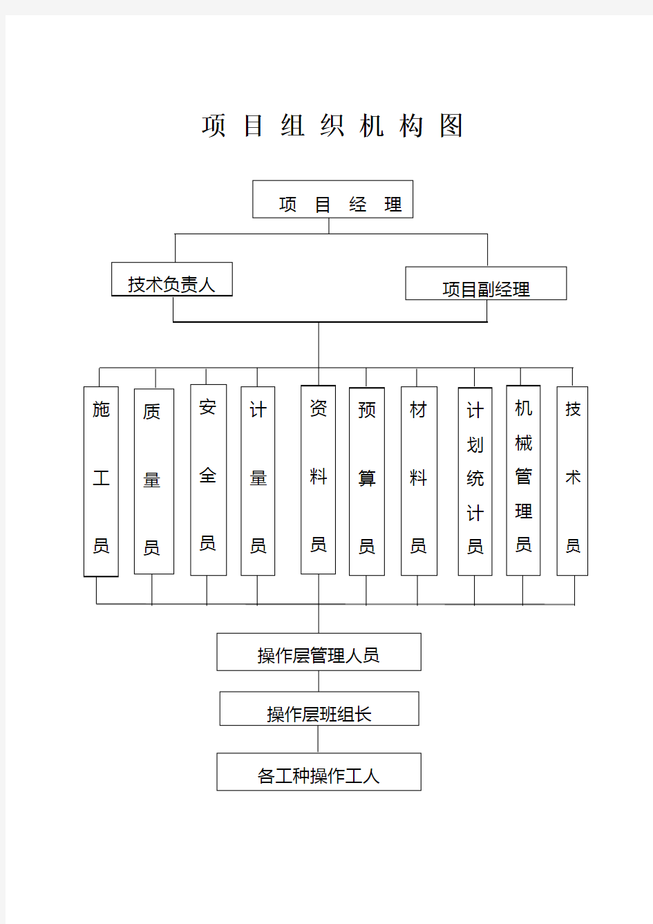 (完整版)项目组织机构图