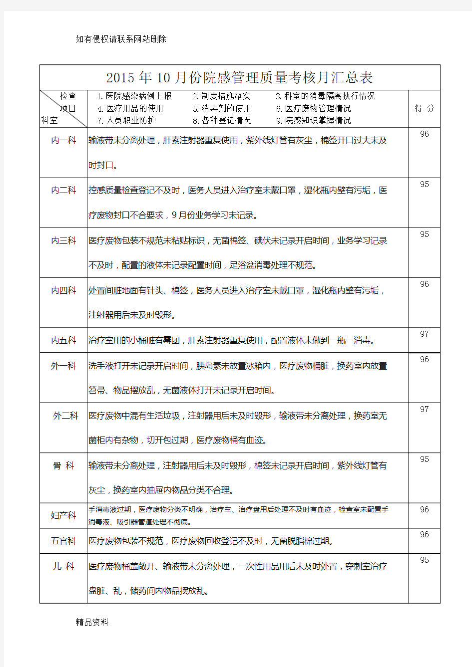 院感质量检查反馈表教学内容