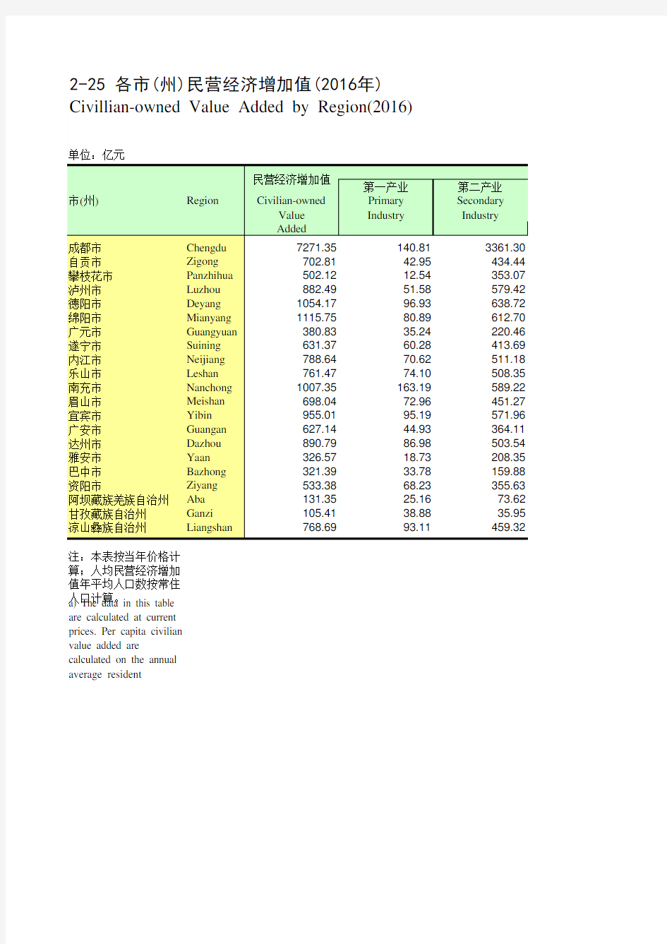 四川统计年鉴2017：各市(州)民营经济增加值(2016年)