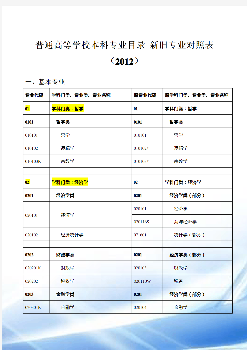 1-教育部新版本科专业目录(2012年)