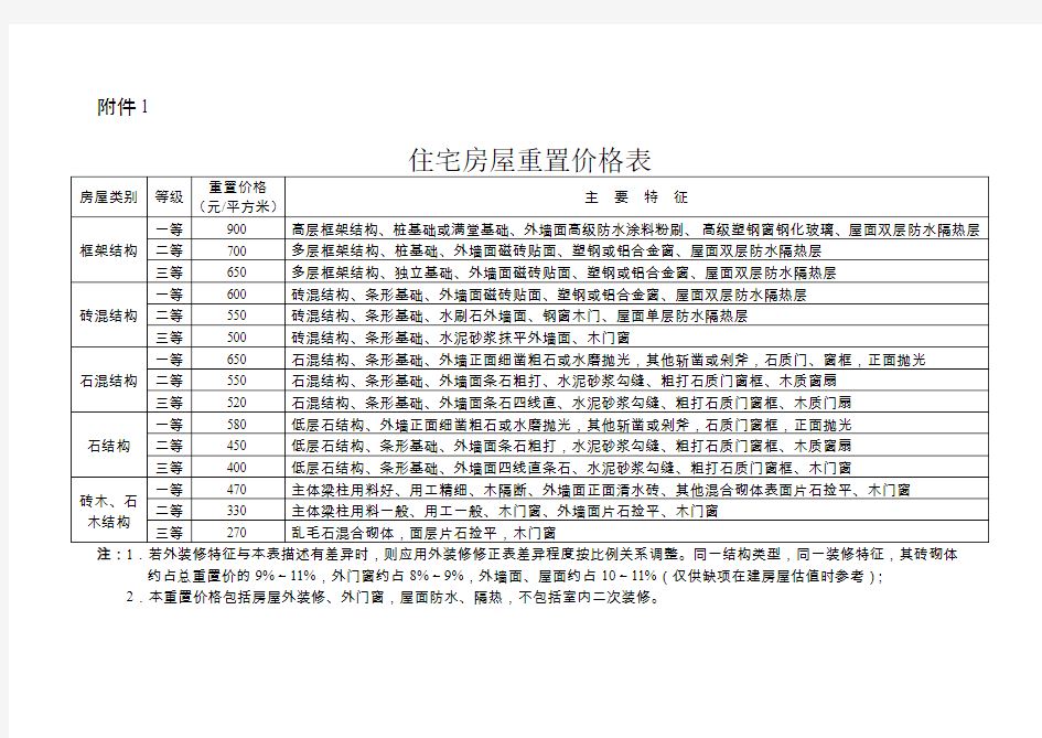 住宅房屋重置价格表