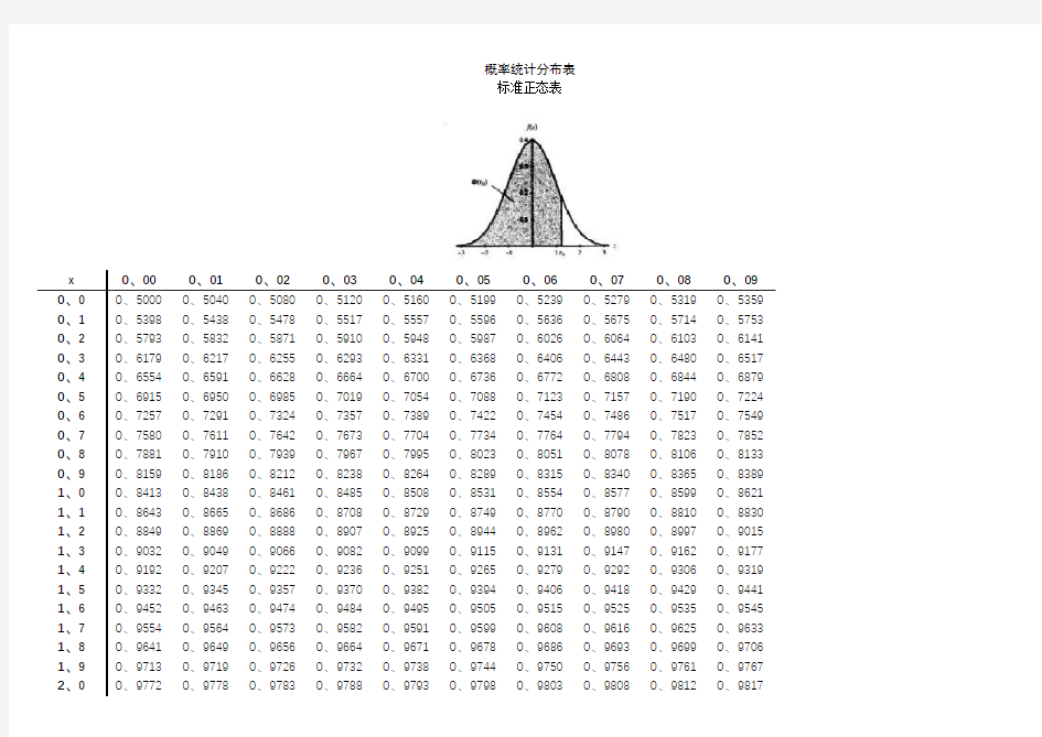 概率统计分布表