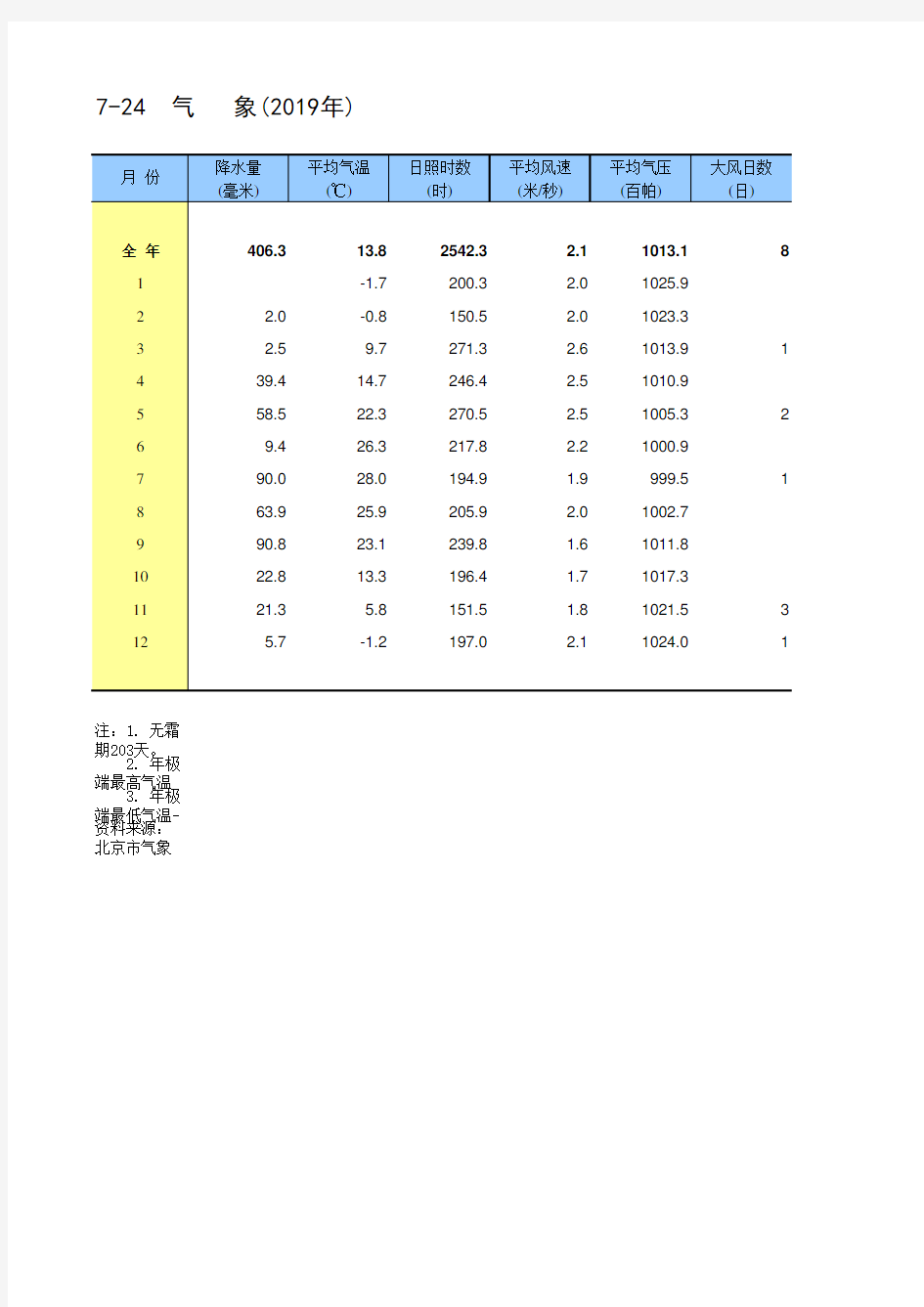 北京统计年鉴2020各区社会经济发展指标：气象(2019年)