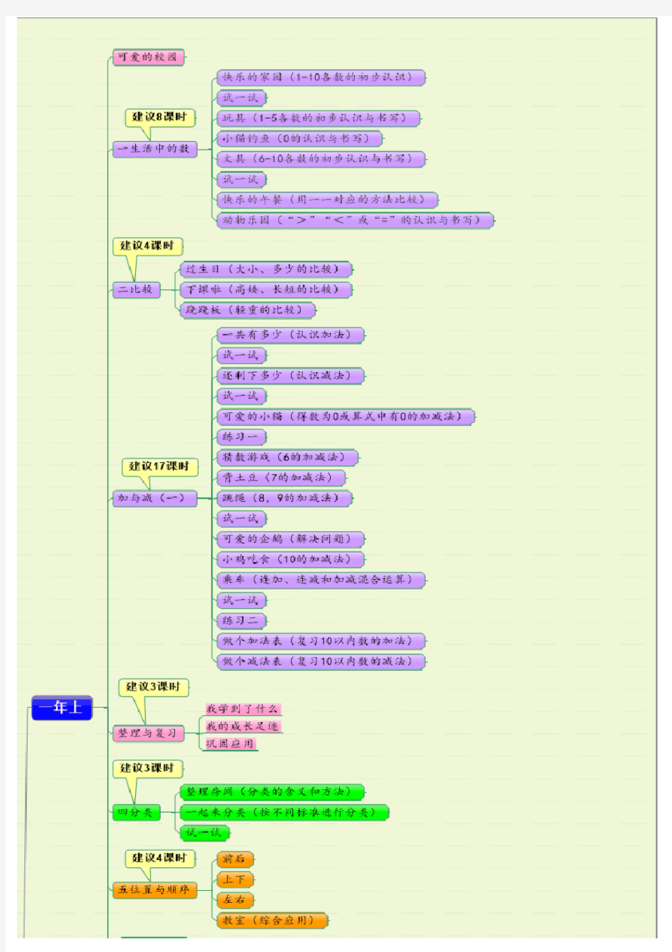 最新第四版(北师大版)教材小学数学全部知识框架