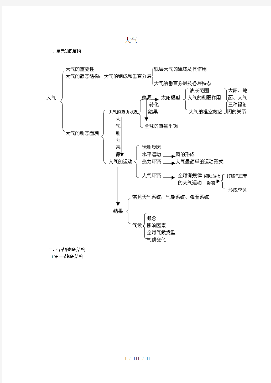 大气知识结构图