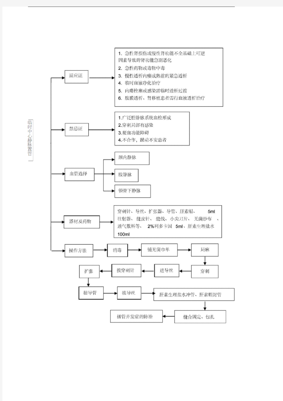 血液净化标准操作规程