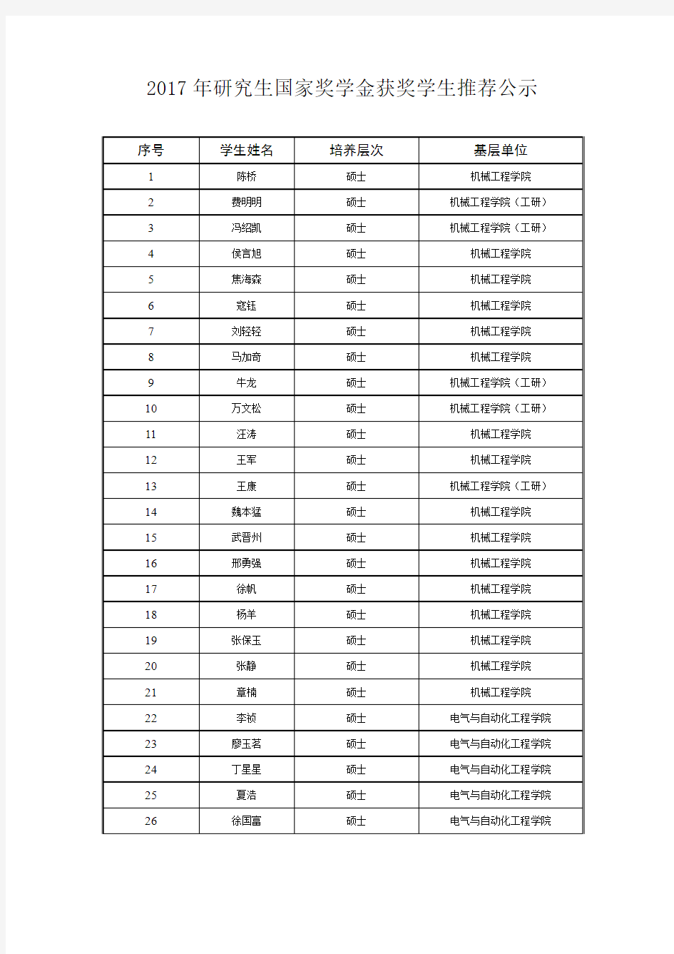 2017年研究生国家奖学金获奖学生推荐公示