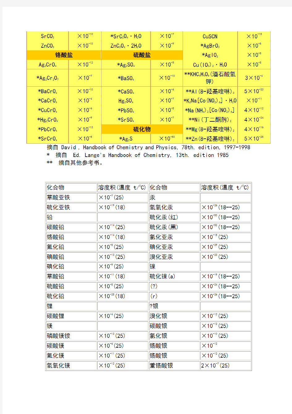 化合物的溶度积常数表