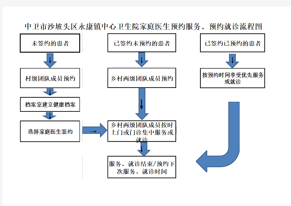 家庭医生预约服务流程图