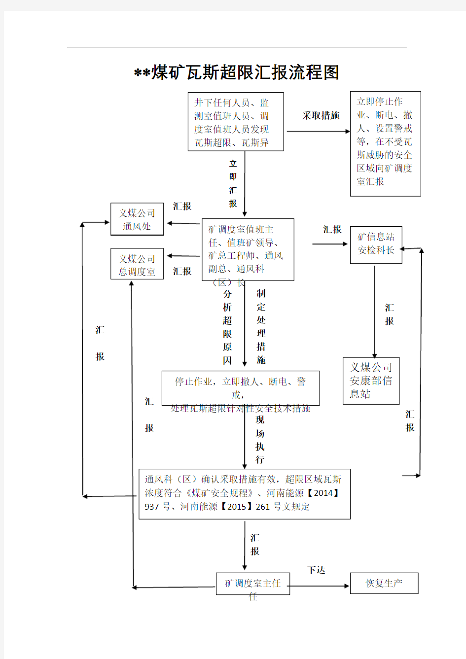 瓦斯超限汇报流程图