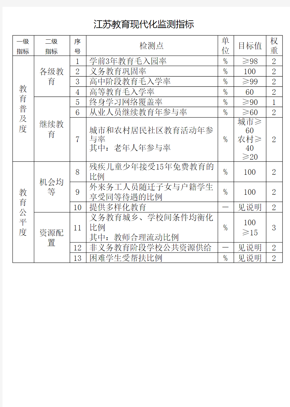 江苏教育现代化监测指标