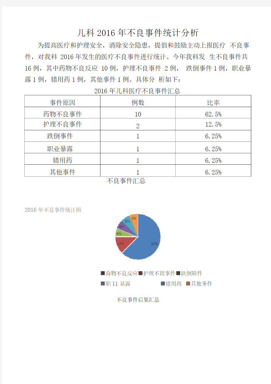 儿科2016年不良事件年度总结分析