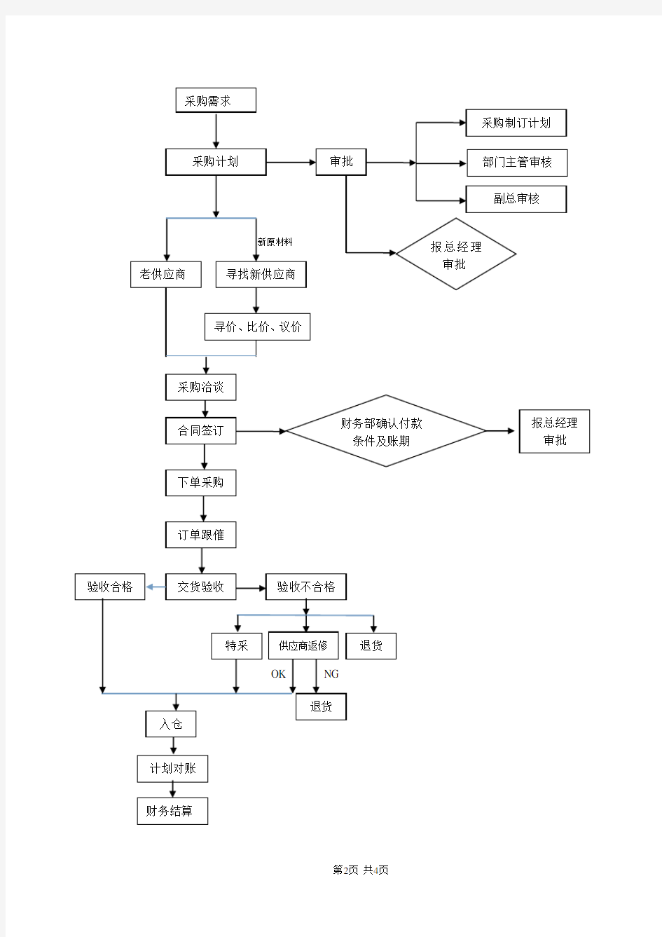 采购部工作流程图