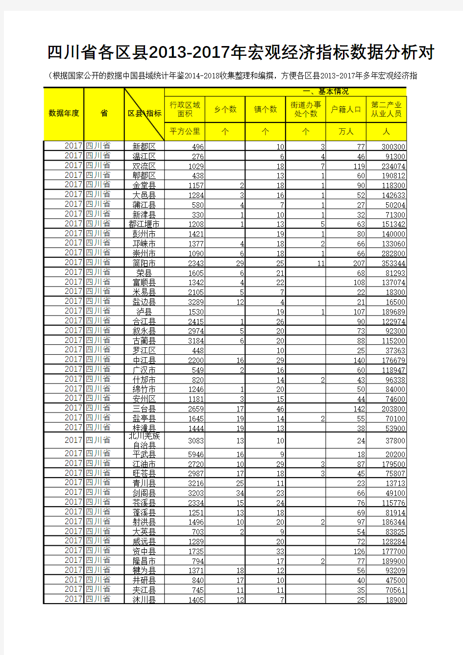 中国县域统计年鉴数据处理：四川各区县2013-2017多年宏观经济指标数据分析对比