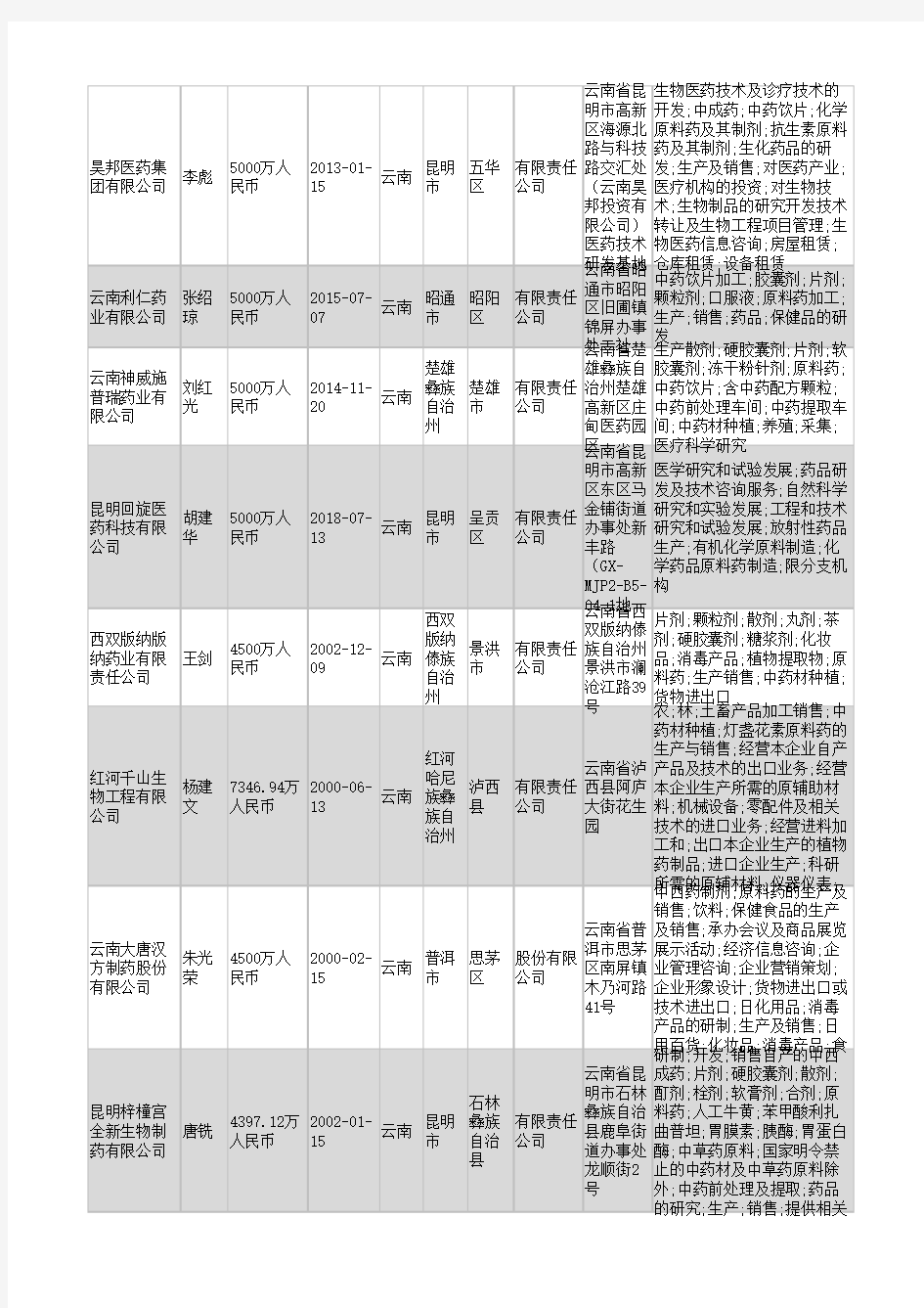 2021年云南省原料药行业企业名录826家