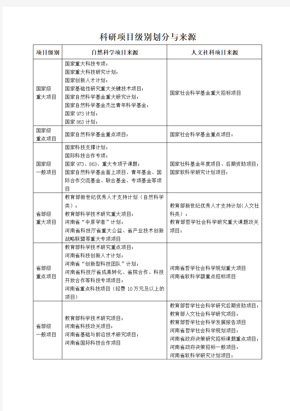 科研项目级别划分与来源复习过程