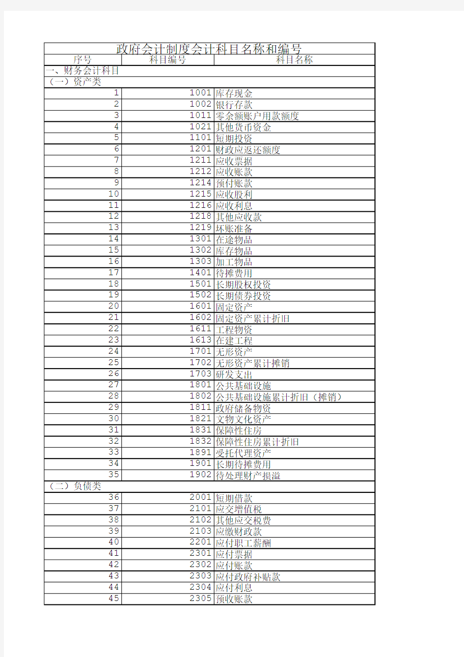 2019政府会计制度事业单位会计科目表