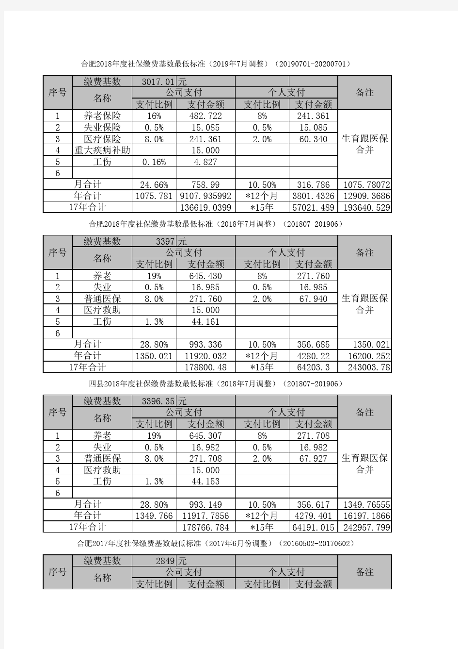 合肥市及四县2019年度社保缴费基数最低标准(2013-2019)