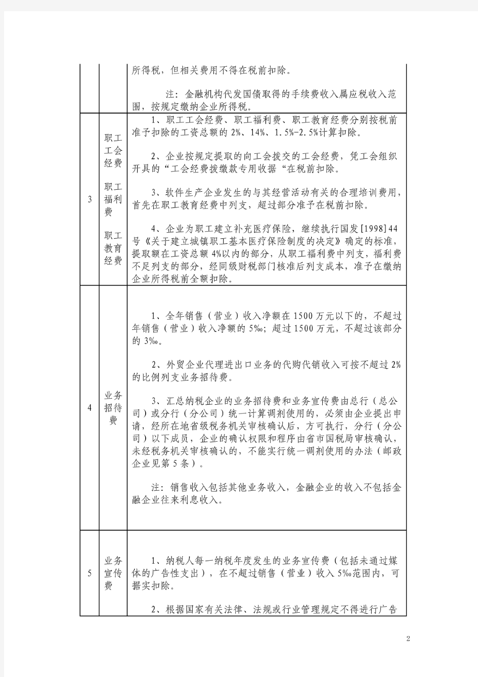 企业所得税税前扣除项目及优惠政策(20200706165724)